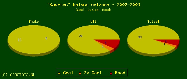 Statistieken ADO Den Haag uit het kampioensjaar 2002-2003