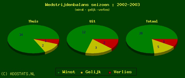 Statistieken ADO Den Haag uit het kampioensjaar 2002-2003