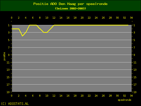 Statistieken ADO Den Haag uit het kampioensjaar 2002-2003