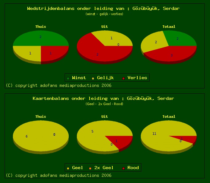 wedstrijden ADO Den Haag onderleiding van Sedar Gözübüyük