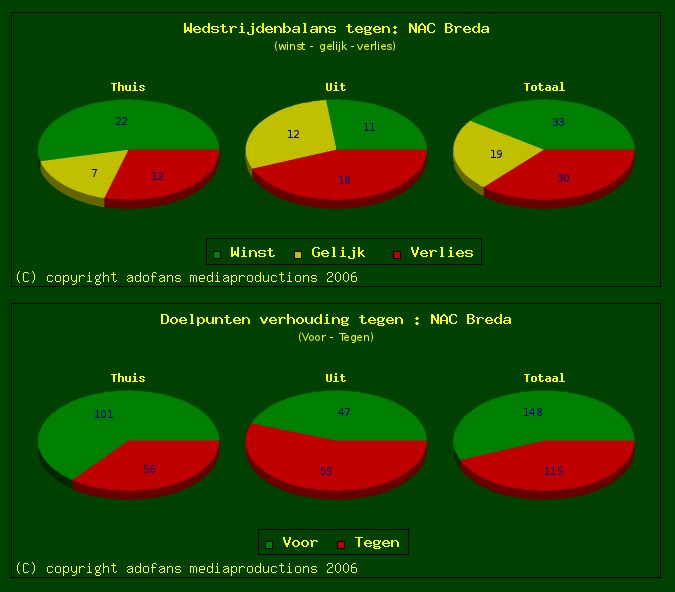 wedstrijd statistieken NAC Breda -ADO Den Haag 