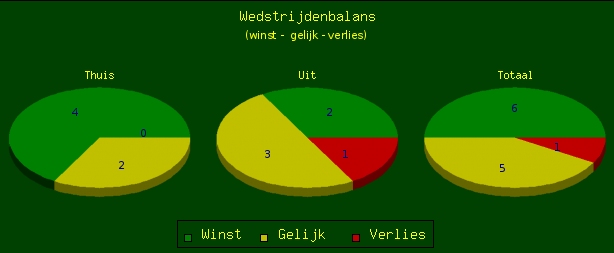 resultaten ADO Den Haag onder henk Fraser