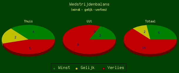 resultaten ADO Den Haag onder Maurice Steijn