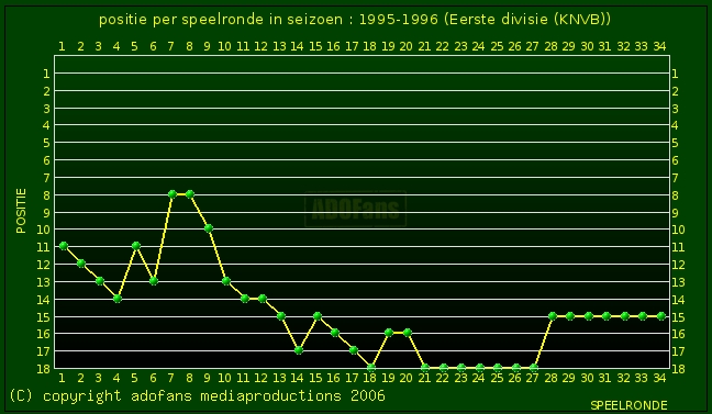 positie per speelronde ADo Den Haag seison 1995-1996