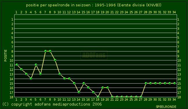 positie per speelronde ADo Den Haag seison 1995-1996