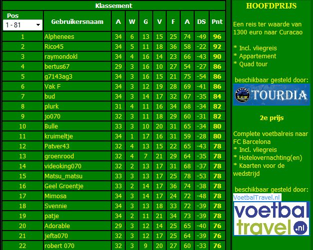 Winnaars ADOfans Prediction League 2014-2015 bekend