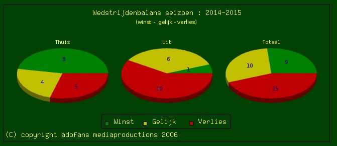 ADO Den Haag Seizoen statistieken