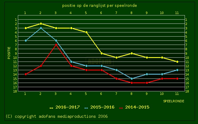 positie ADO Den Haag afgeopen seizoen op de ranglijst