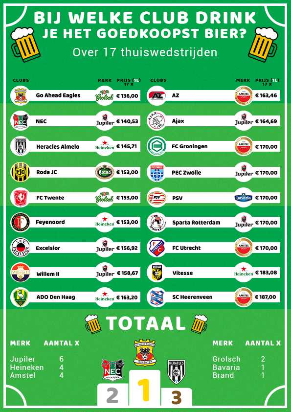 Goedkoopste biertje bij Go Ahead Eagles, ADO in linkerrijtje