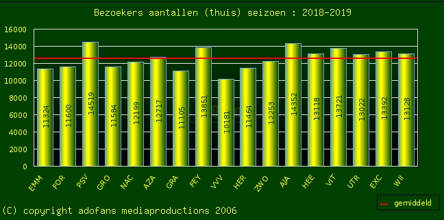 Overzicht bezoekers aantallen bij thuiswedstrijd van ADO Den Haag