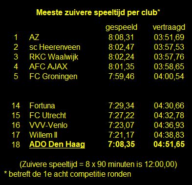 ado den haag eredivisie zuivere speeltijd