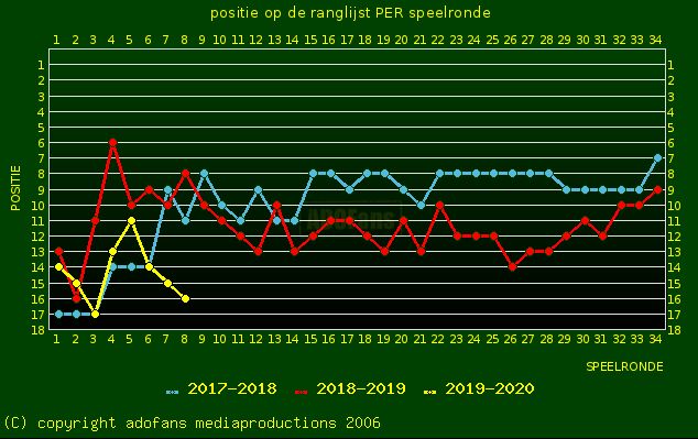 ADO Den Haag slow starter