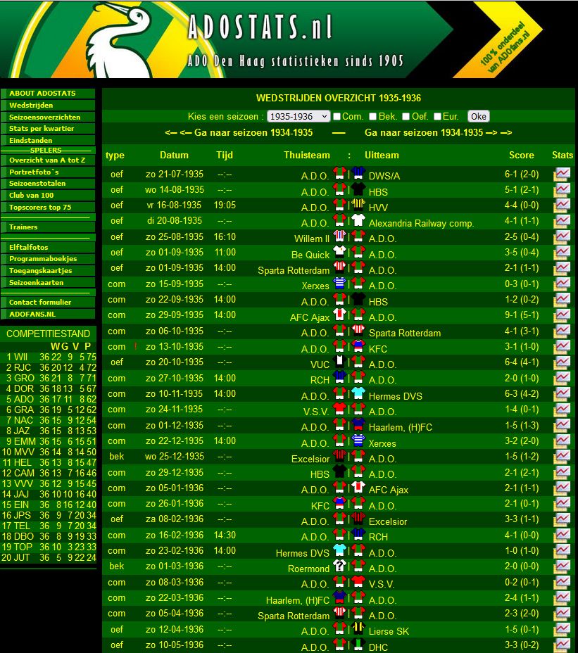 ADO Den Haag statistieken website